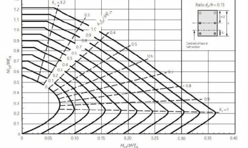 Design of Concrete to Eurocode 2 – Introduction